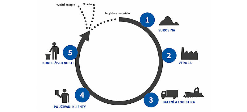 Grafika znázorňující pět fází životního cyklu výrobku