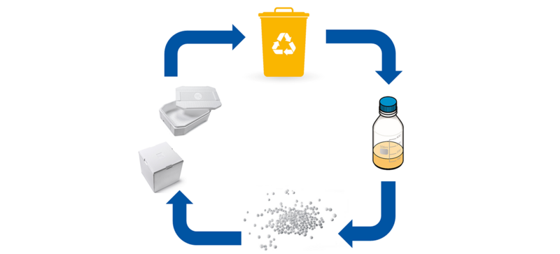 Recyklační koloběh polystyrenové obalové jednotky s procesem ChemCycling 